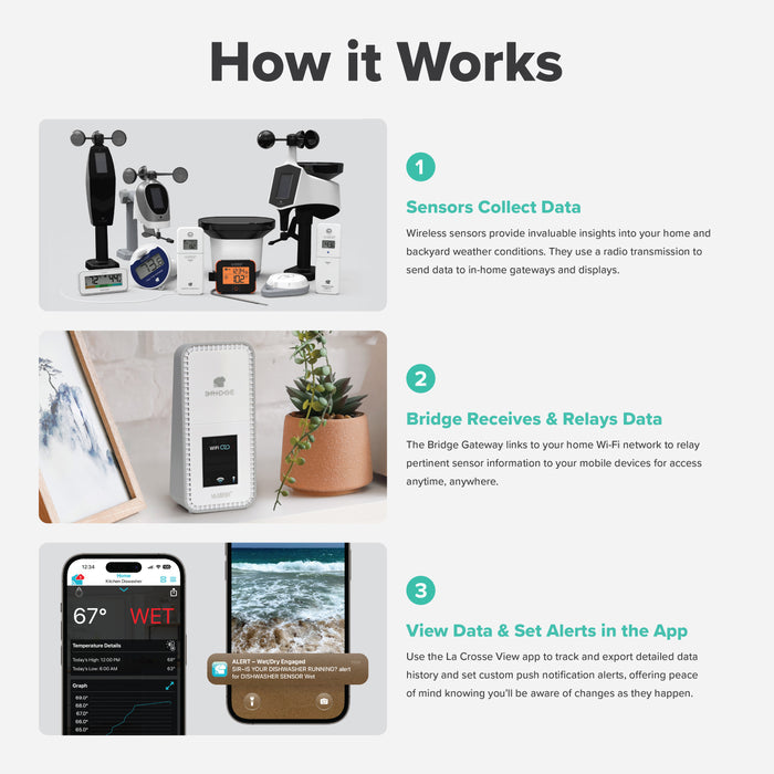 La Crosse Technology Alert and Monitoring System image with text How it works describing the three components necessary for the system: a minimum of one sensor, the bridge gateway, and the La Crosse View app for custom alerts and data